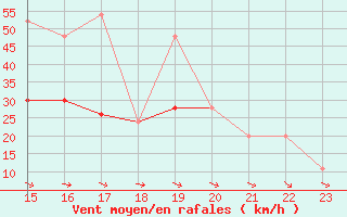 Courbe de la force du vent pour St Athan Royal Air Force Base