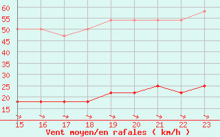 Courbe de la force du vent pour Puchberg