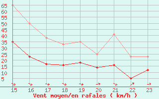 Courbe de la force du vent pour Montauban (82)