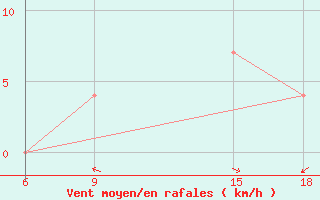 Courbe de la force du vent pour Beja