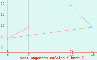 Courbe de la force du vent pour Soria (Esp)