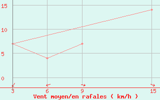 Courbe de la force du vent pour Duhook