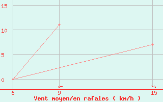 Courbe de la force du vent pour Rutbah