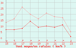 Courbe de la force du vent pour la bouée 6200091