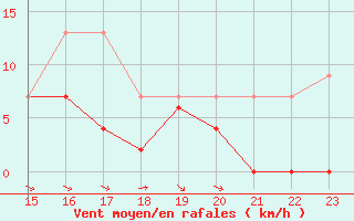 Courbe de la force du vent pour Dax (40)