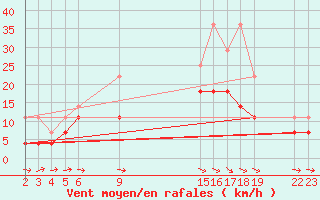 Courbe de la force du vent pour Sint Katelijne-waver (Be)