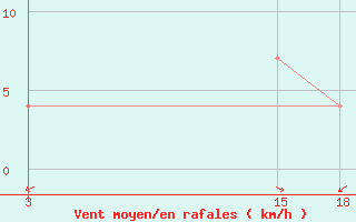 Courbe de la force du vent pour Duhook