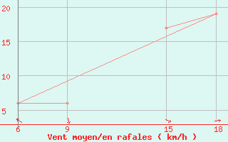 Courbe de la force du vent pour Burgos (Esp)