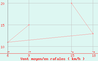 Courbe de la force du vent pour Soria (Esp)