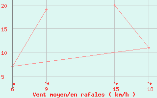 Courbe de la force du vent pour Mafraq