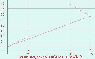 Courbe de la force du vent pour Hon