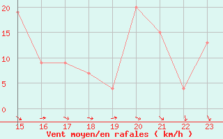 Courbe de la force du vent pour le bateau BATFR54