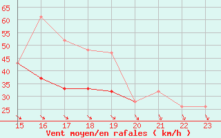 Courbe de la force du vent pour Weybourne