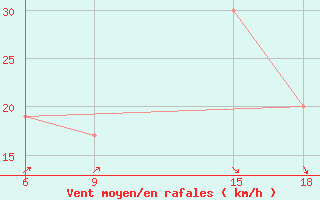 Courbe de la force du vent pour Mecheria