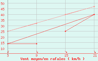 Courbe de la force du vent pour Caun