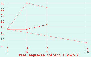 Courbe de la force du vent pour Ust