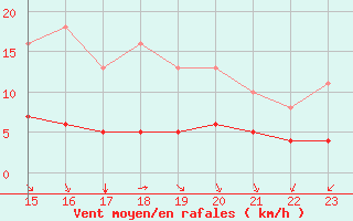 Courbe de la force du vent pour Saint-Jean-de-Liversay (17)