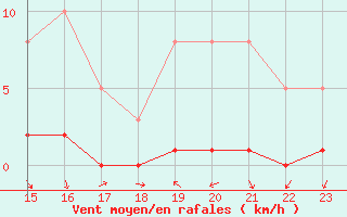 Courbe de la force du vent pour Bouligny (55)