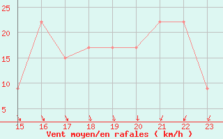 Courbe de la force du vent pour Monte Cimone