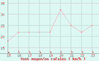 Courbe de la force du vent pour Kojovska Hola