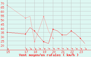 Courbe de la force du vent pour Karpathos Airport