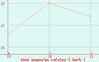 Courbe de la force du vent pour Palagruza