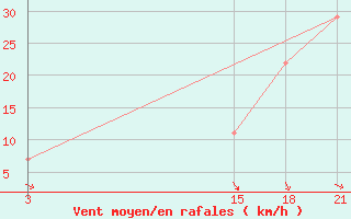 Courbe de la force du vent pour Topolcani-Pgc