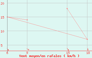 Courbe de la force du vent pour Bouira