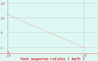 Courbe de la force du vent pour Kautokeino