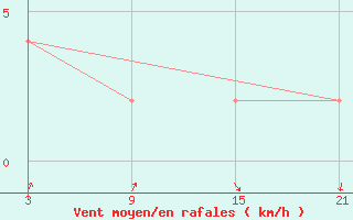 Courbe de la force du vent pour Oued Koriche