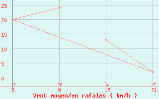 Courbe de la force du vent pour Shoream (UK)