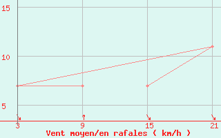 Courbe de la force du vent pour Ulja