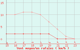 Courbe de la force du vent pour Saclas (91)