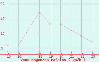 Courbe de la force du vent pour Yurimaguas