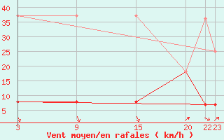 Courbe de la force du vent pour Cervera de Pisuerga