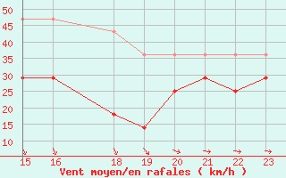 Courbe de la force du vent pour Vardo