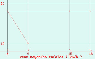 Courbe de la force du vent pour Ghadames