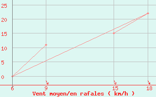 Courbe de la force du vent pour Beja