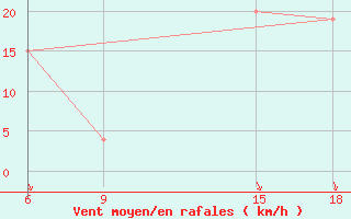 Courbe de la force du vent pour Ain Sefra