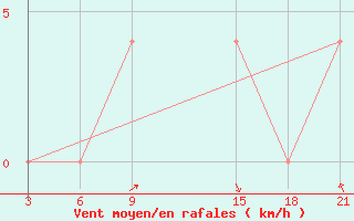 Courbe de la force du vent pour Tripoli