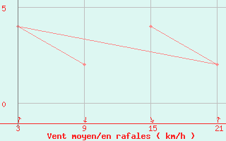 Courbe de la force du vent pour Oued Koriche