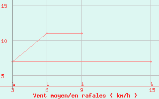 Courbe de la force du vent pour Ust