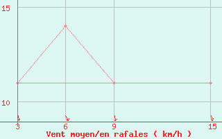 Courbe de la force du vent pour Ust