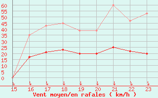 Courbe de la force du vent pour Cabestany (66)