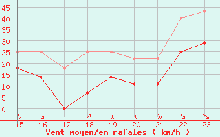 Courbe de la force du vent pour Tarfala