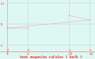 Courbe de la force du vent pour Soria (Esp)