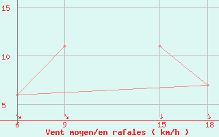 Courbe de la force du vent pour Ras Sedr