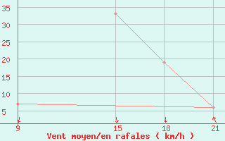 Courbe de la force du vent pour Nekhel