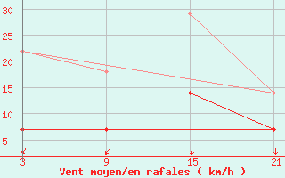 Courbe de la force du vent pour Postojna