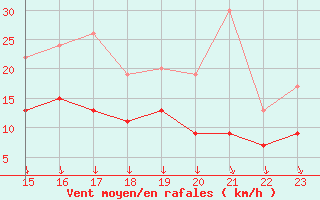 Courbe de la force du vent pour Villacoublay (78)